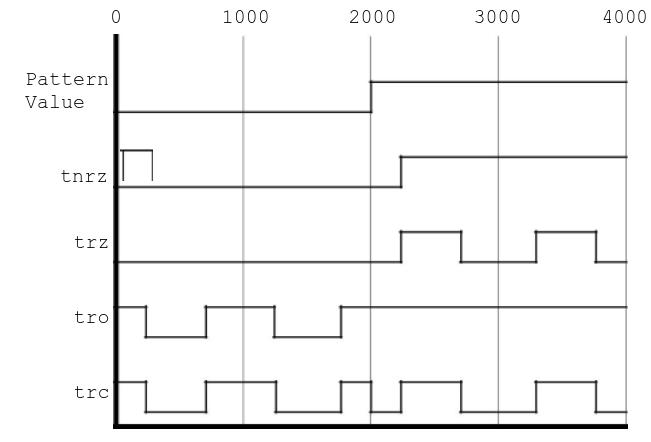 Effect of sample drive format masks showing NRZ, RZ, RO, and RC waveforms