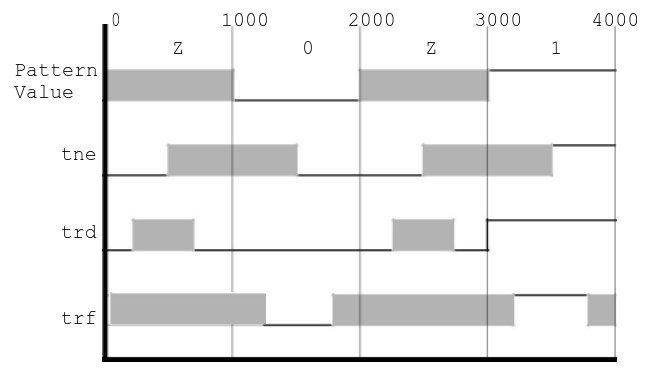 Effect of enable mask formats showing NE, RD, and RF with shaded tristate regions