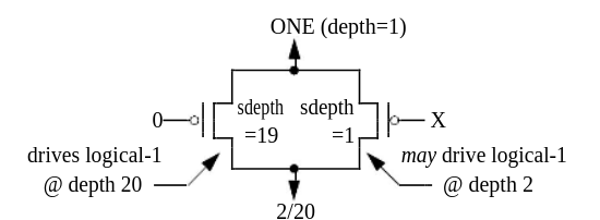 Figure 8 - Sample Situation Generating 2/20 interval
